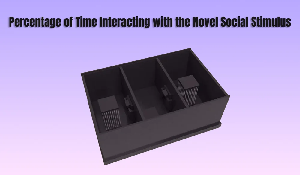 Percentage of Time Interacting with the Novel Social Stimulus: A Key Metric for Measuring Social Novelty Preference in Rodent Models