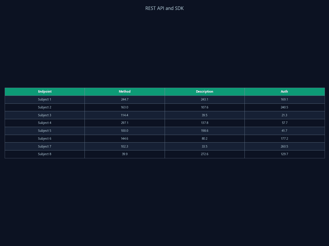 REST API and SDK Access