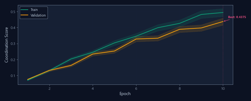 Motor coordination score