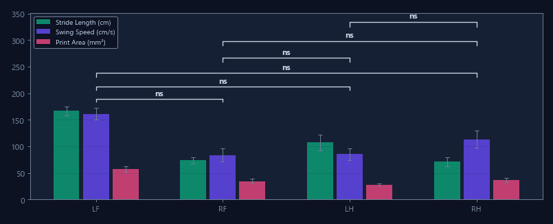 Per-paw gait parameters