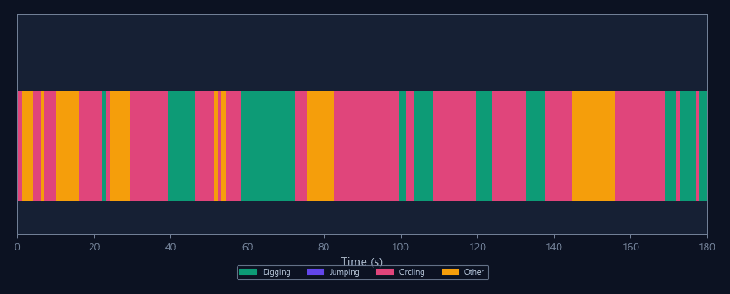 Custom behavior labels per frame