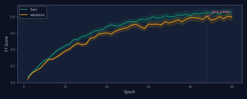 Training performance report