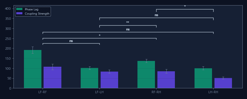 Phase coordination and base of support