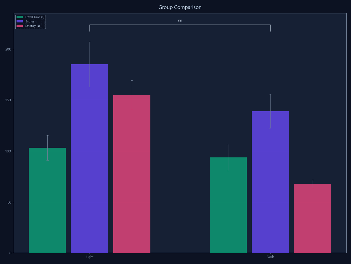 Light/Dark Anxiety Profiling