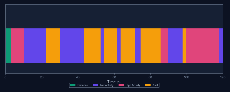 Activity state classification