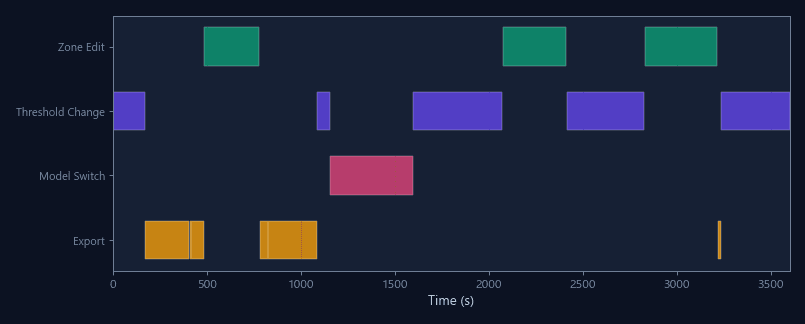 Parameter change history