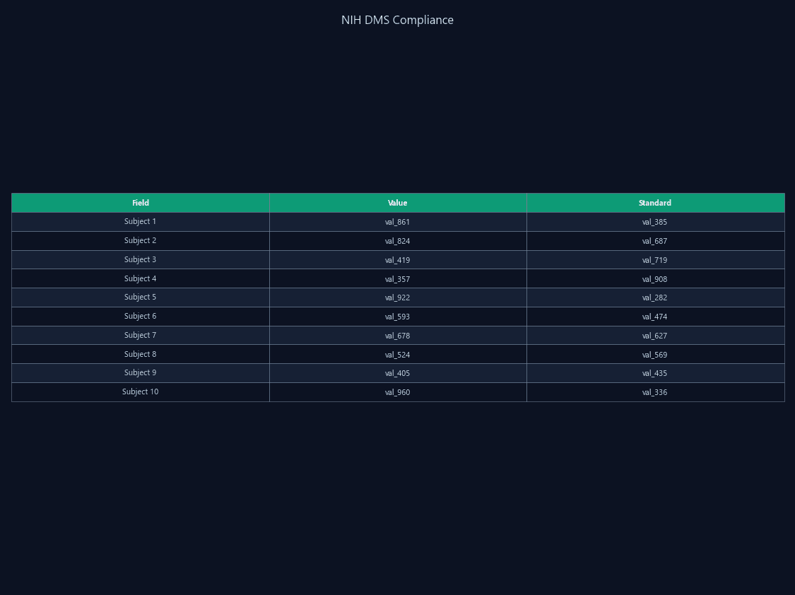 NIH DMS Compliance
