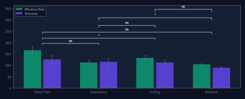 Path efficiency indices