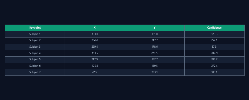 Per-keypoint coordinates
