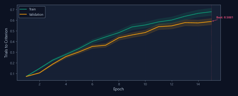 Learning curve summary