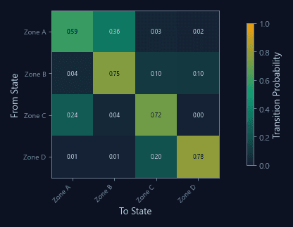 Zone transition matrix