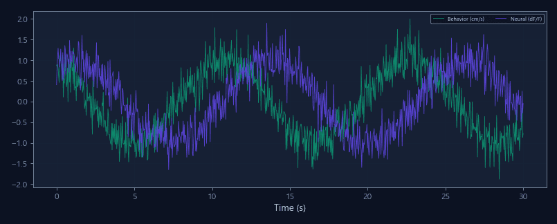 Time-aligned behavioral and physiological data