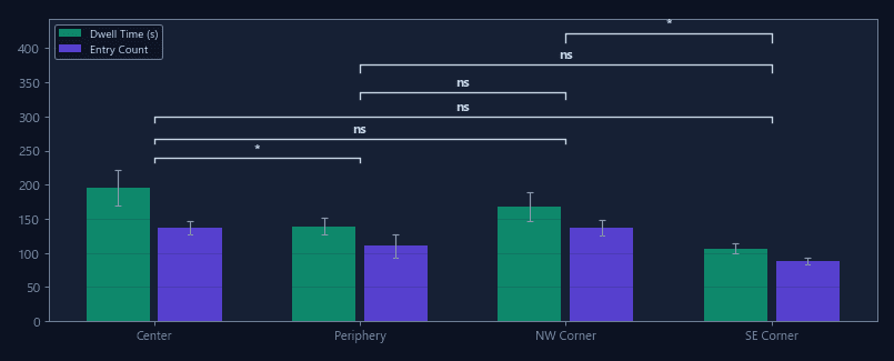 Zone dwell time and entry count