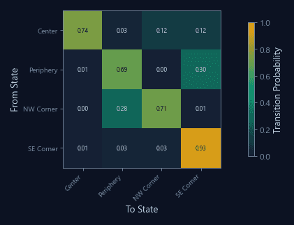 Zone transition matrix