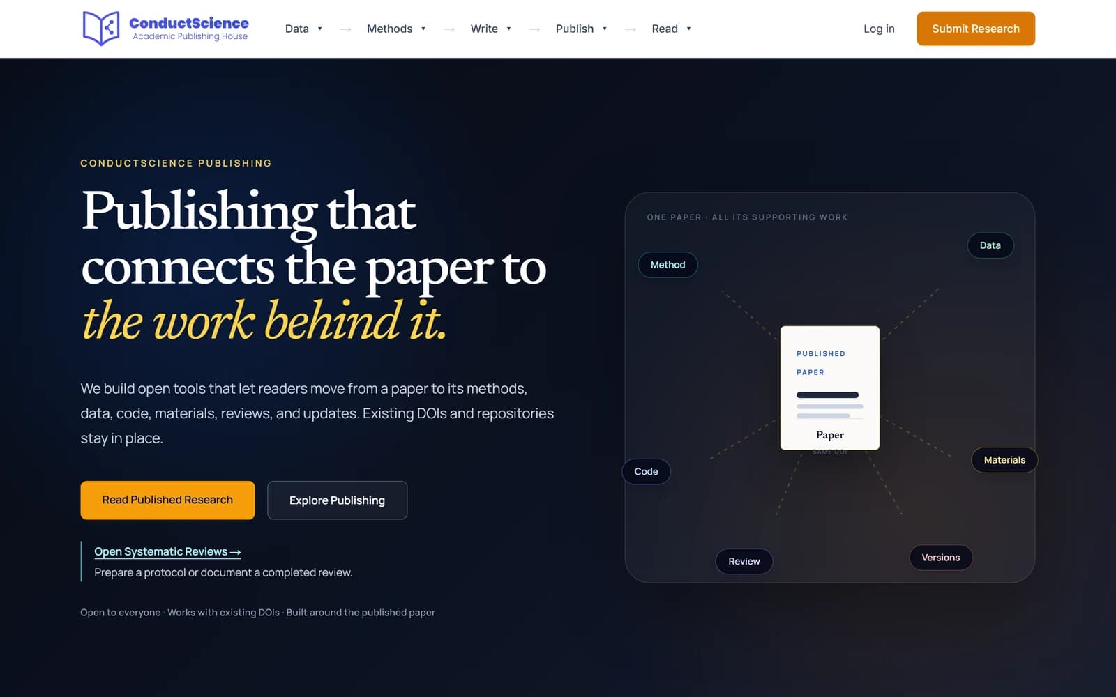 The ConductScience.org home page with the headline Publishing that connects the paper to the work behind it, and a diagram linking a paper to its method, data, code, materials, review and versions
