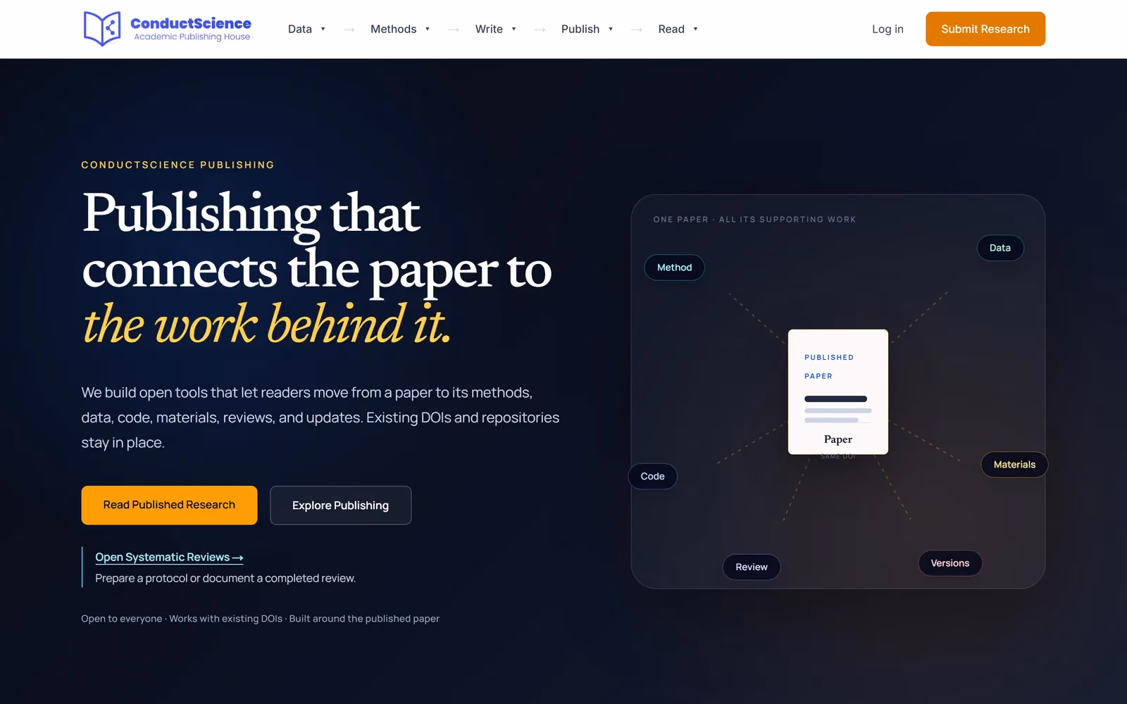 The ConductScience.org home page with the headline Publishing that connects the paper to the work behind it, and a diagram linking a paper to its method, data, code, materials, review and versions