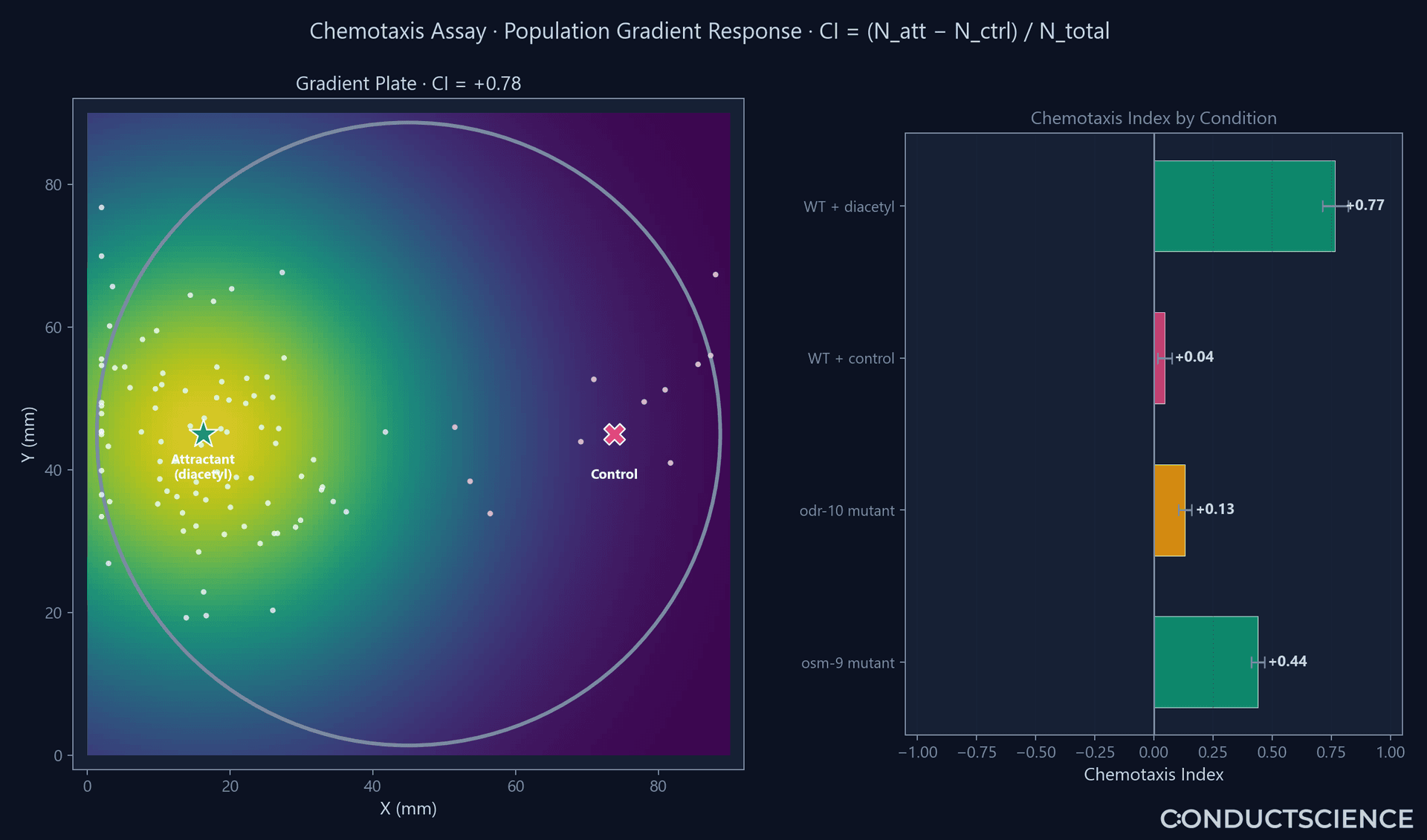 ConductVision C. elegans chemotaxis assay — gradient plate with worm endpoints and a chemotaxis-index bar chart by condition