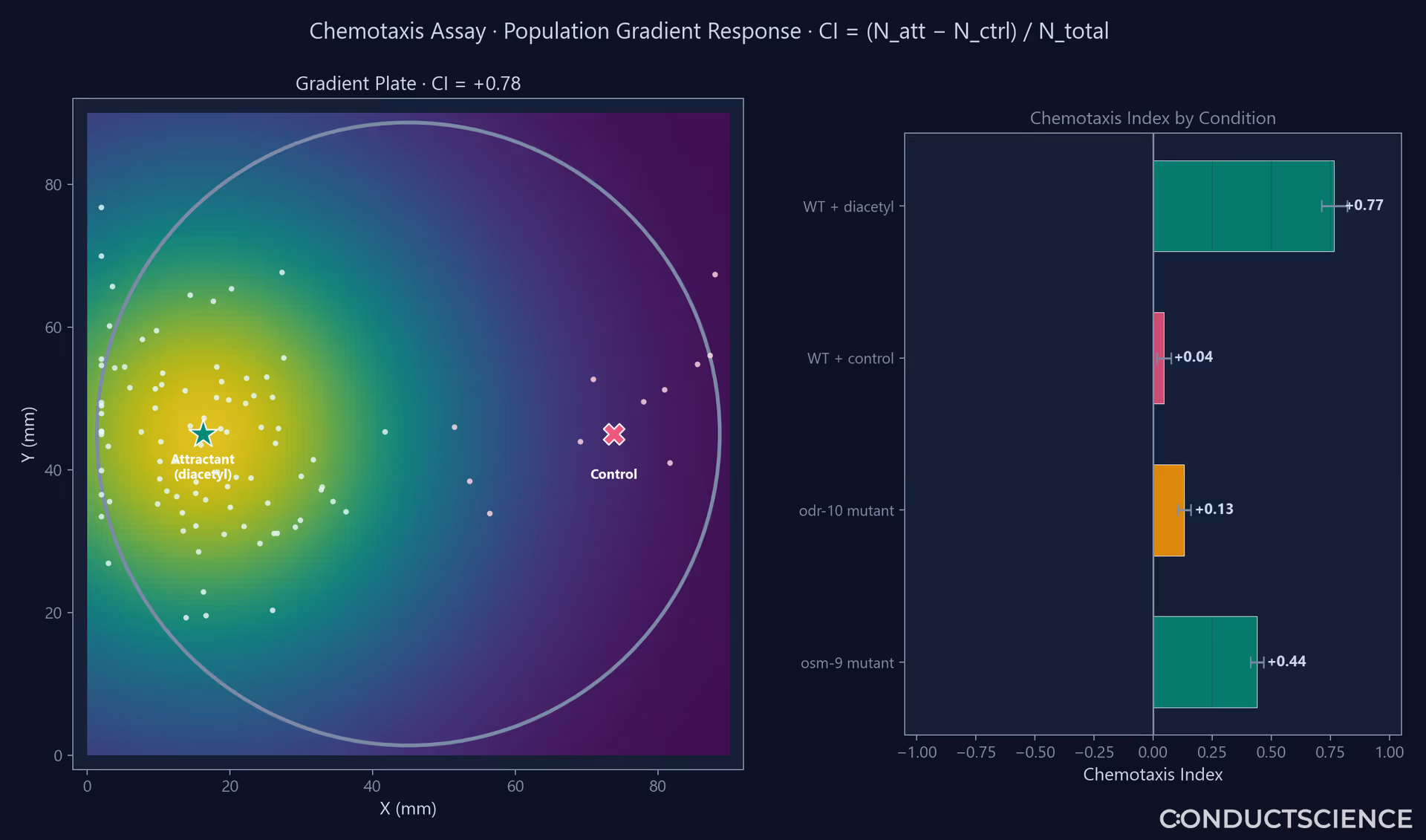 ConductVision C. elegans chemotaxis assay — gradient plate with worm endpoints and a chemotaxis-index bar chart by condition