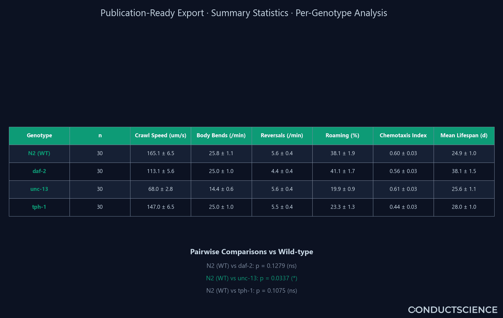 ConductVision C. elegans export — publication-ready per-genotype summary-statistics table