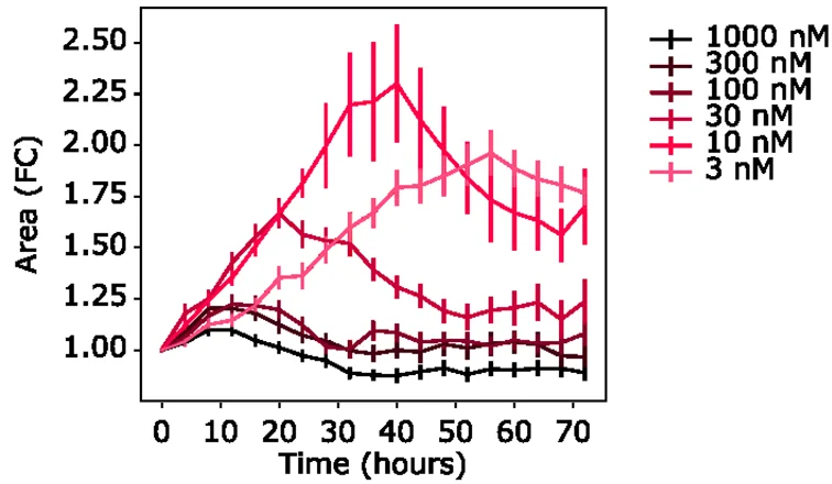 Line chart of organoid area over 72 hours at six gemcitabine doses, rising most at the lowest doses and staying near its starting value at the highest.