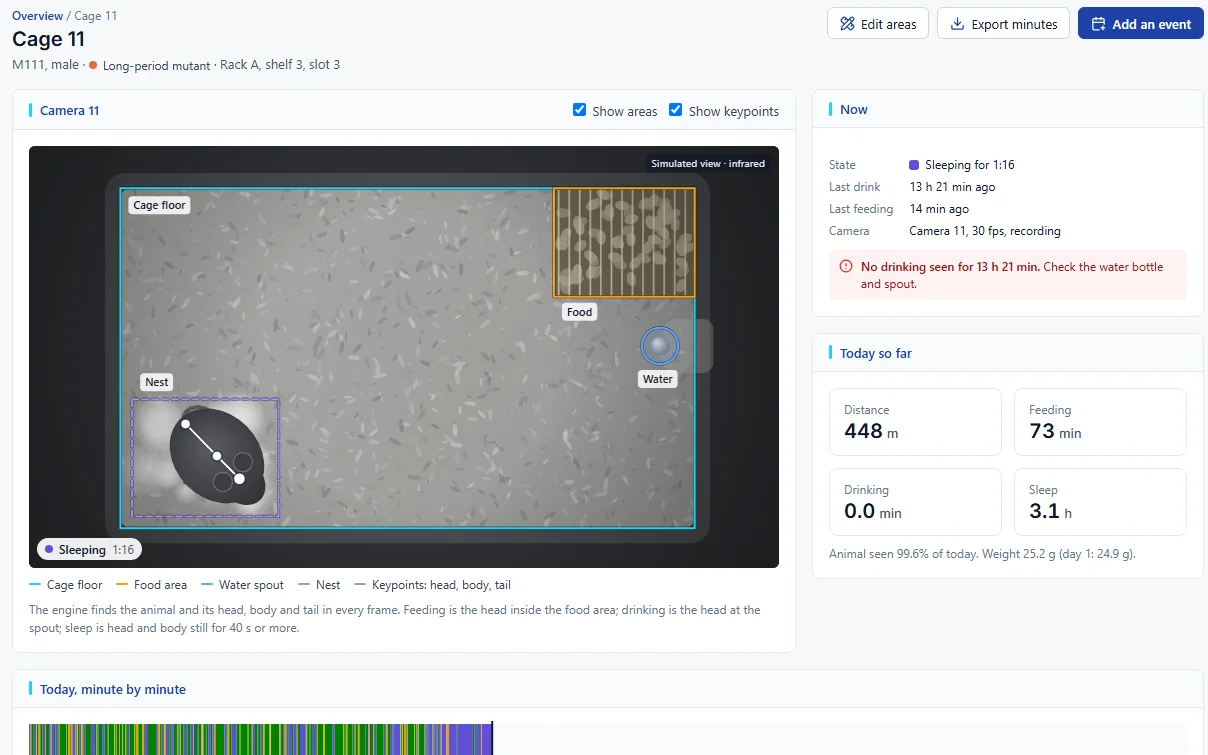 One cage in ConductPheno: the camera view with the food, water and nest areas, the mouse asleep in its nest, an alert that it has not drunk for 13 hours, and the day so far as colored minutes.