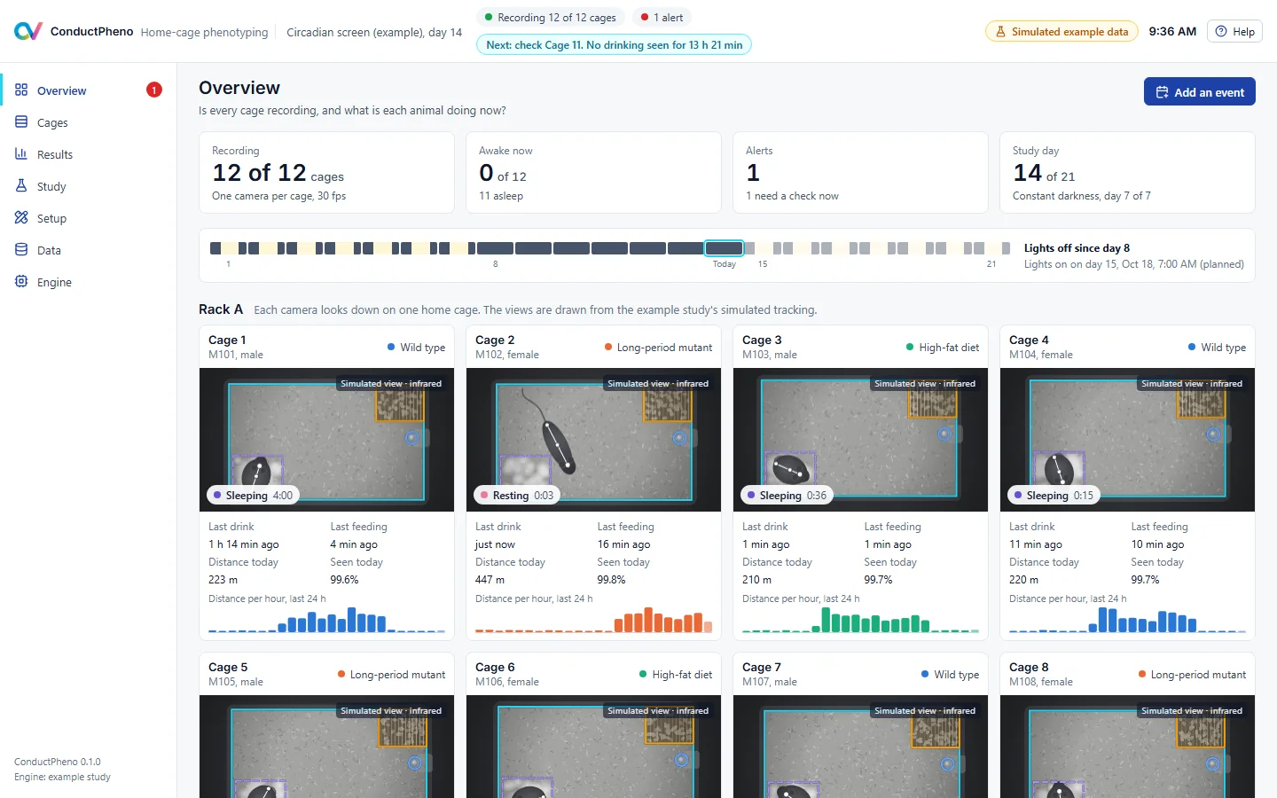 ConductPheno's overview of a rack of 12 cages: each camera view, what each mouse is doing now, when it last drank and fed, and an alert for a mouse that has stopped drinking.