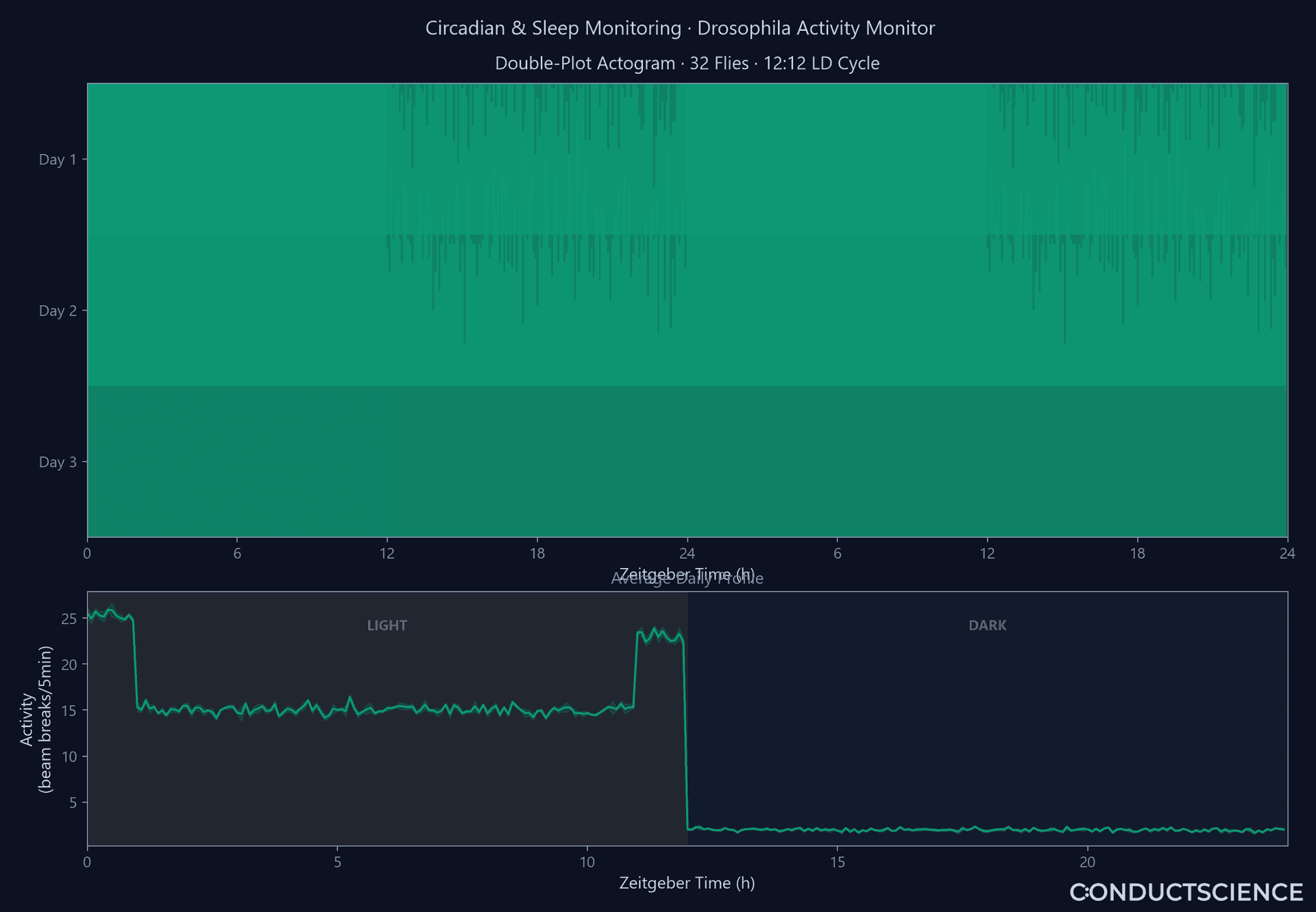 Circadian & Sleep Monitoring — ConductVision Drosophila tracking