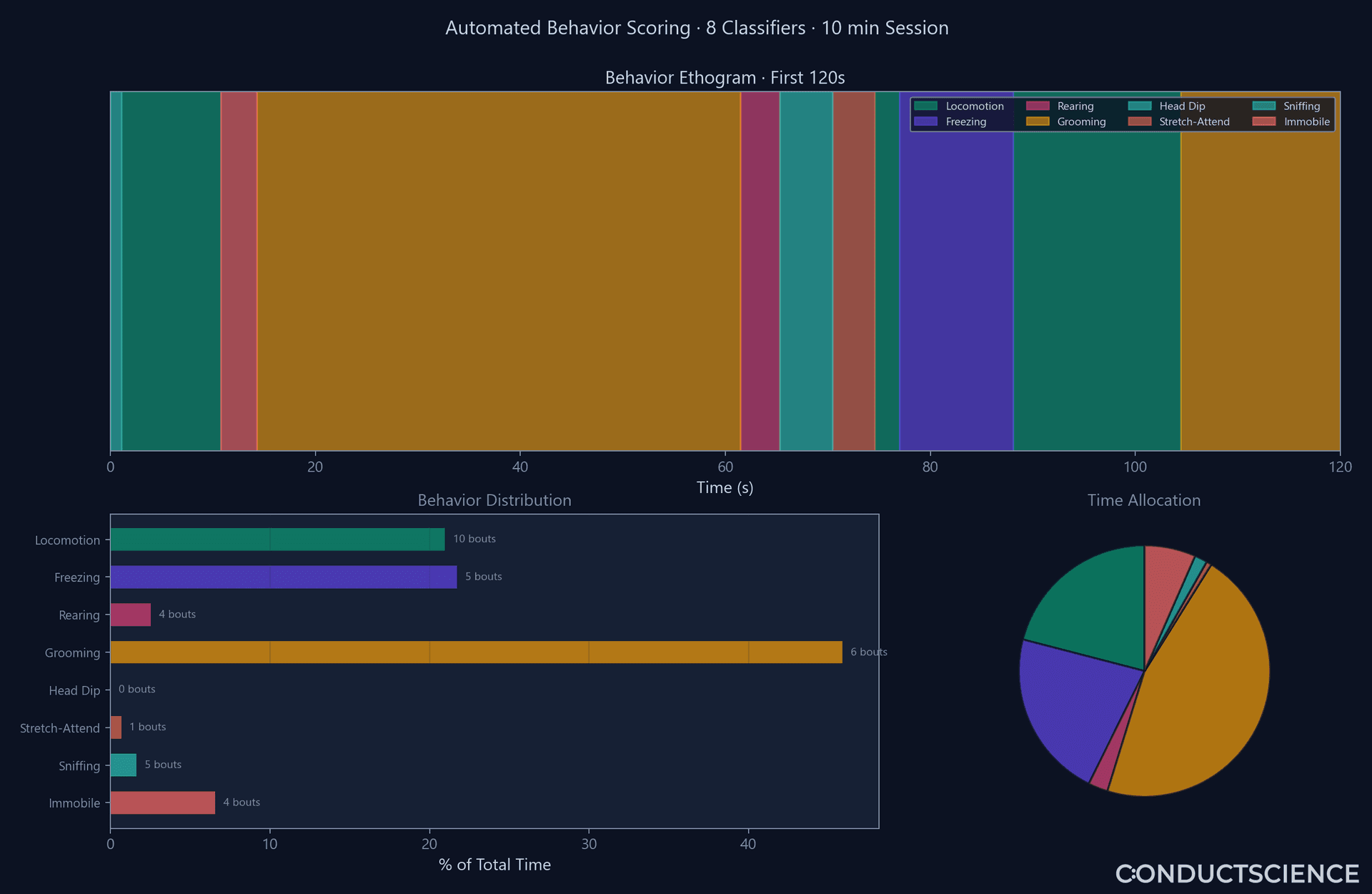 Automated Behavior Scoring