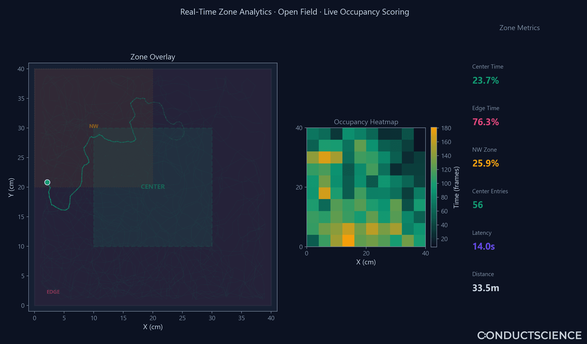 Real-Time Zone Analytics