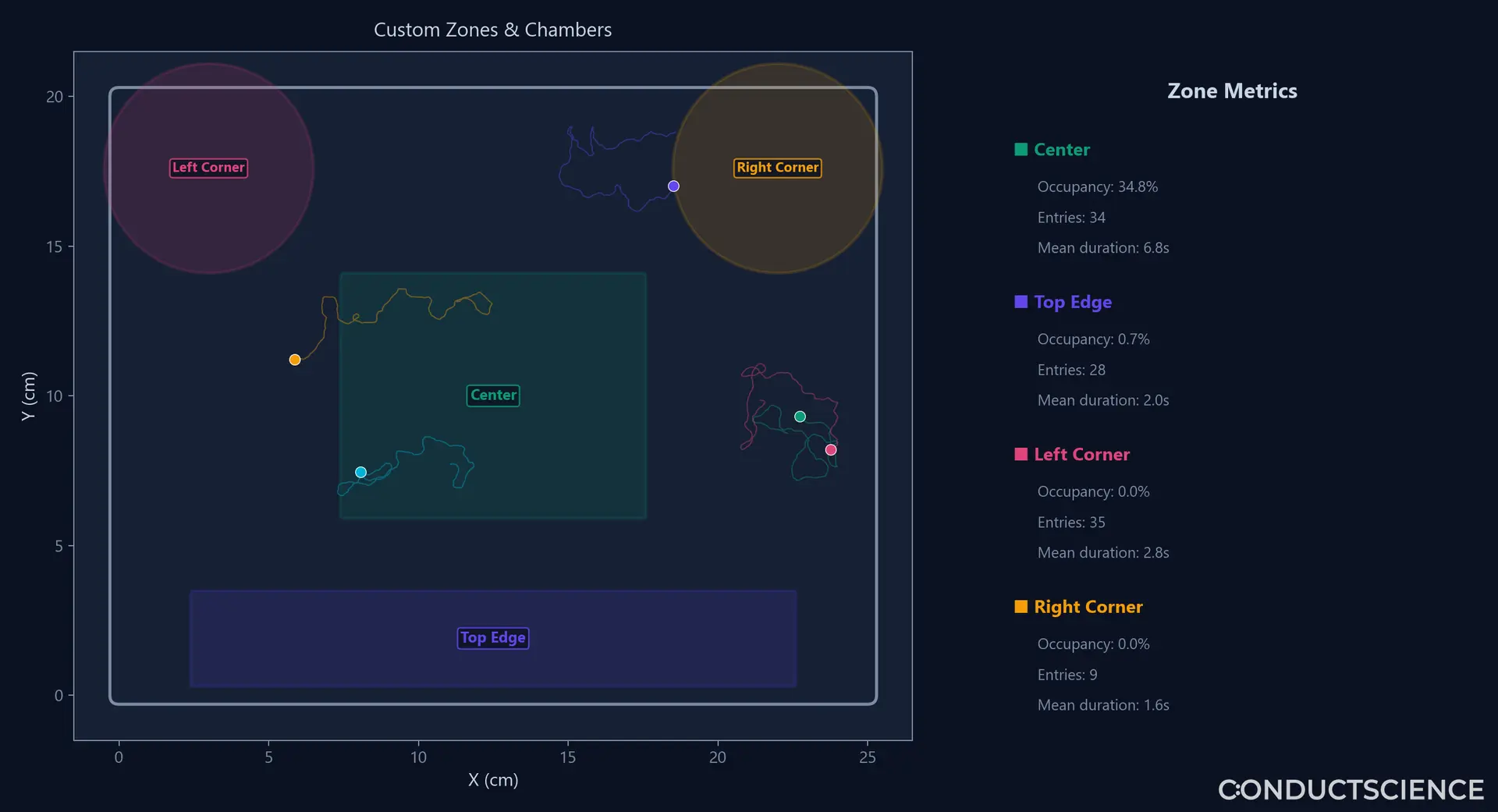Custom Zones & Chambers