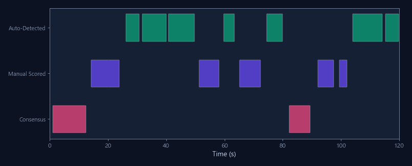 Merged event timeline