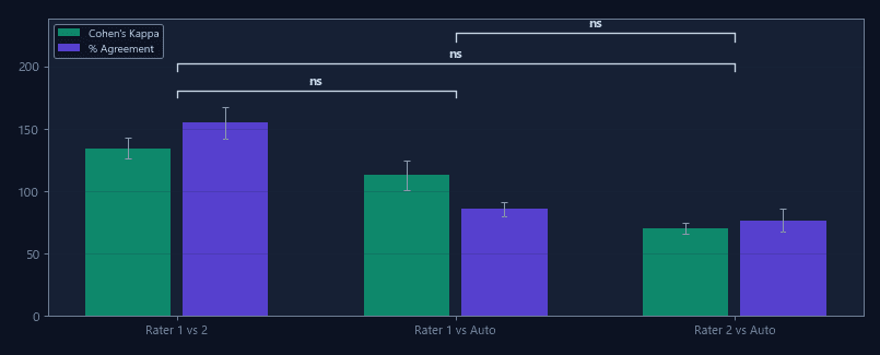Inter-rater reliability