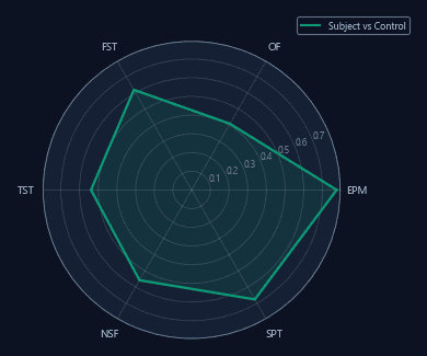 Z-score behavioral profile