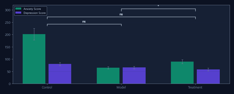 Group comparison summary