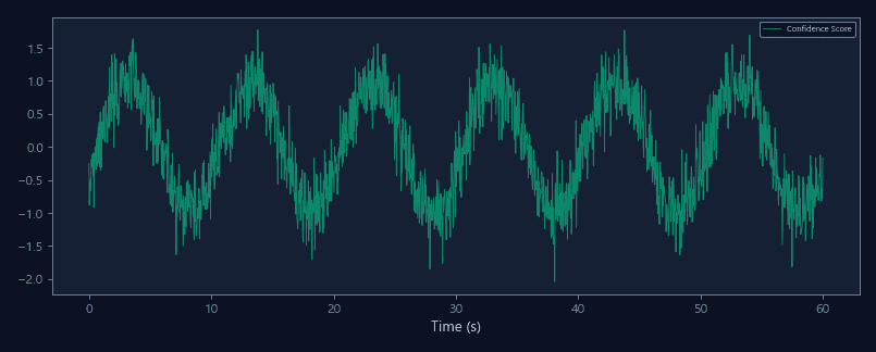 Detection confidence trace