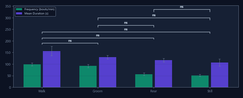 Bout frequency and duration per behavior