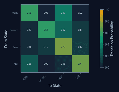 Transition matrices between behaviors