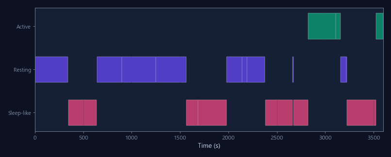Rest-state log