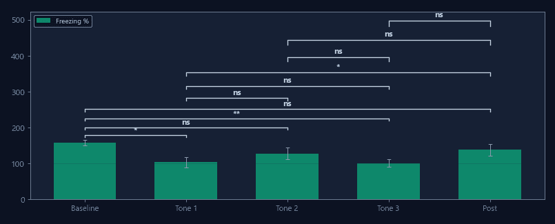 Freezing duration and percentage per time bin