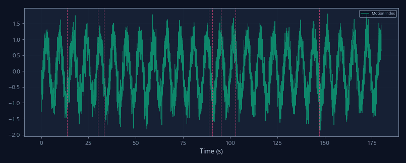 Motion index with event timestamps