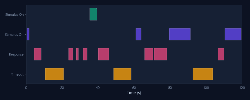 Event-stamped behavioral data