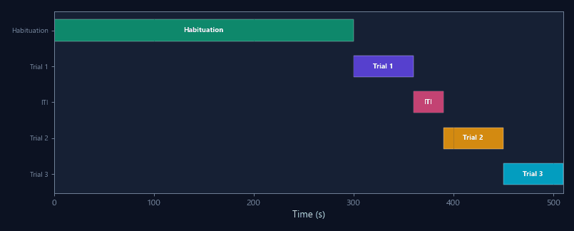 Trial automation records