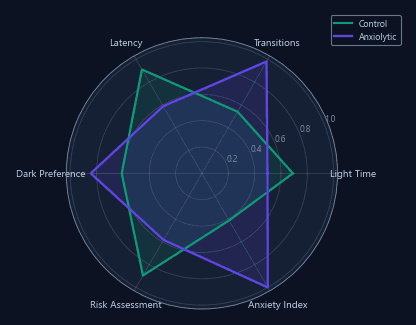 Anxiety summary metrics