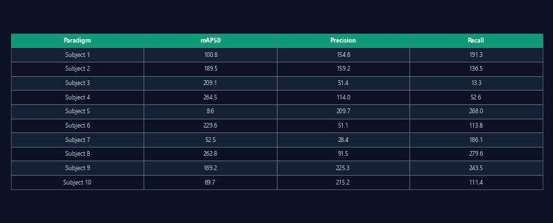 Per-paradigm accuracy tables