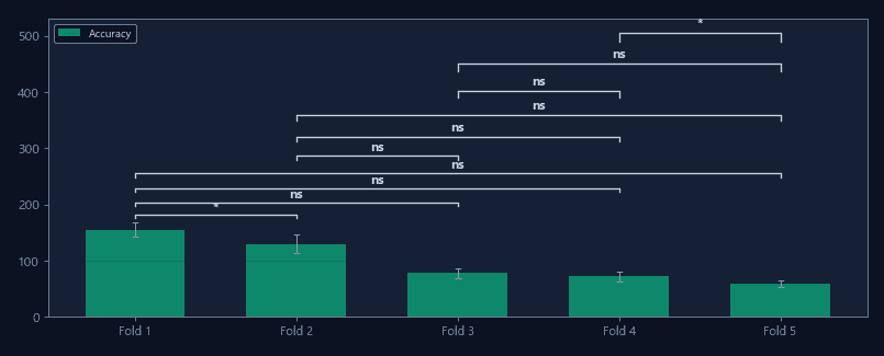 Cross-validation results