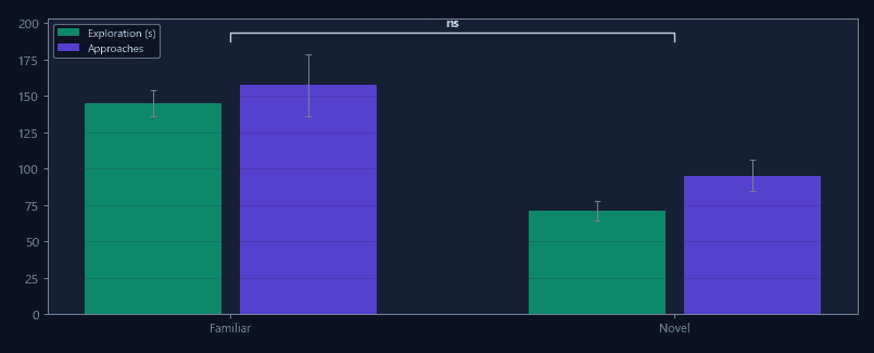 Exploration time per object