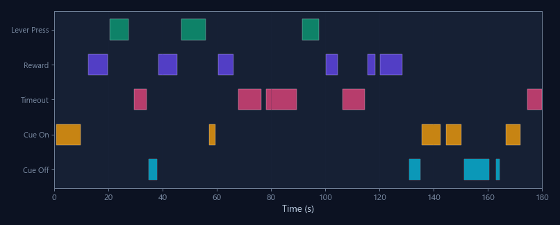 Unified event timeline