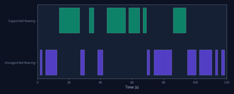 Rearing event log