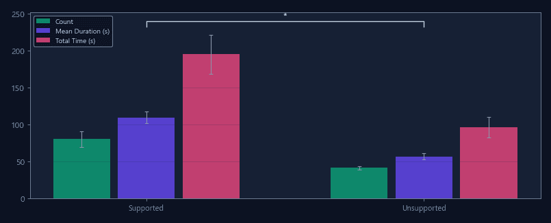 Rearing frequency summary