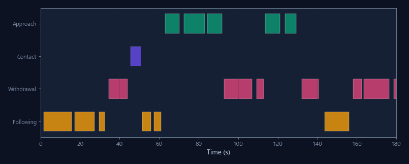 Approach/withdrawal events and contact duration